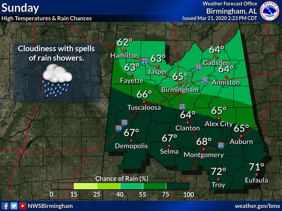 NWSBirmingham's tweet photo. 🌧️ / 📈Spells of rain are expected for a chunk of the upcoming week, with the first episode on Sunday. Temperatures rebound through the week, with some locations potentially teetering with record highs by week's end here in Central Alabama. https://t.co/TyLqgityFU