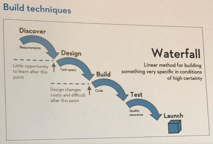 Waterfall Software Process Model
Cons: 
- It's not designed to address midstream changes, which may require revisiting earlier phases. 
- it does not allow for the development team to review and improve upon their product. 
#prodmgmt #productmanagement #Waterfall #تطوير_المنتج
