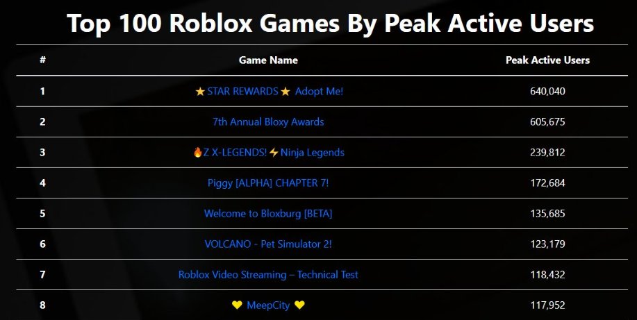 Bloxy News On Twitter The 7th Annual Bloxyawards Game Peaked At Over 605 000 Concurrent Players Today Making It The 2nd Biggest Game Based On Highest Player Count Via Rtrack Live Https T Co W0gvax1qjm Https T Co Rogcwhb1op