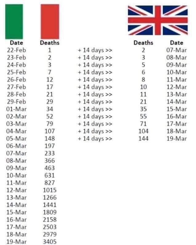 LeslieH24367191's tweet photo. I am no expert, these are the figures, Italy &amp; UK compared.
Boris said people must follow government instructions to save thousands of lives
PLEASE RETWEET https://t.co/ehnZY2QsiW