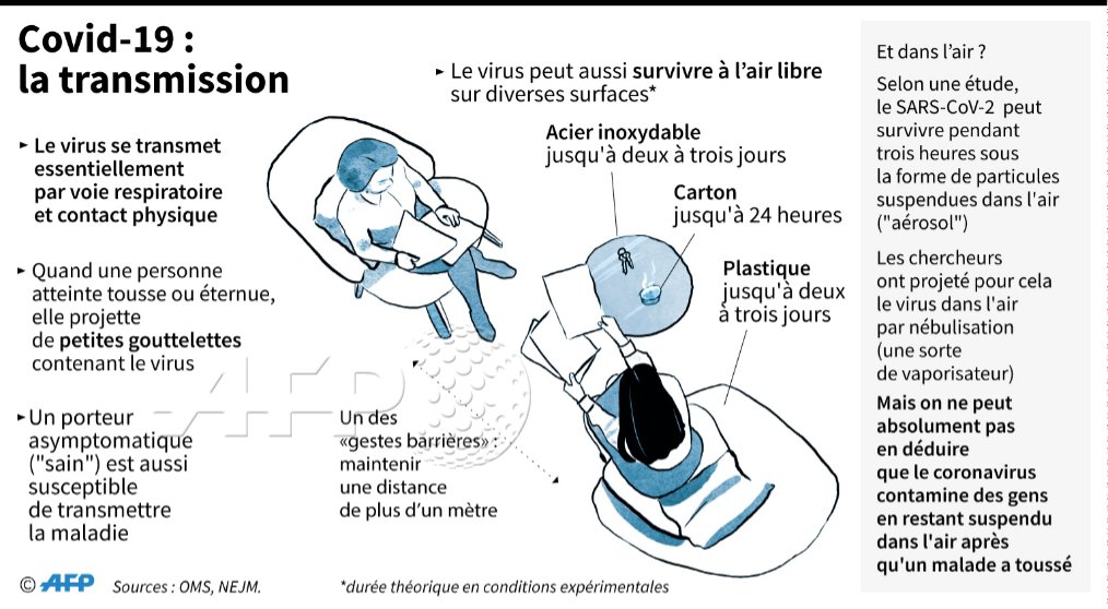 afpfr's tweet photo. Le nouveau #coronavirus peut survivre pendant plusieurs heures en dehors du corps humain, sur des surfaces diverses d'après une étude publiée par le New England Journal of Medicine #AFP https://t.co/YR0WeN5yY8