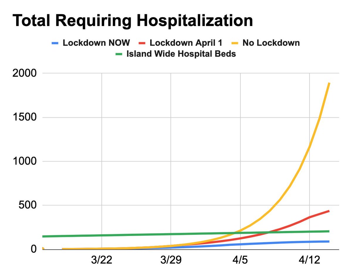 Mayor Kim - Please consider the data and make a wise and decisive choice to protect the people of our island! We are not too late, but we soon will be. <a href="/GovHawaii/">Office of the Governor, State of Hawai`i</a>
<a href="/MayorHarryKim/">Mayor Harry Kim</a>
@LtGovJoshGreen
<a href="/TulsiGabbard/">Tulsi Gabbard 🌺</a>
<a href="/westhawaiitoday/">West Hawaii Today</a>
<a href="/StarAdvertiser/">Star-Advertiser</a>
<a href="/BigIslandNow/">Big Island Now</a>