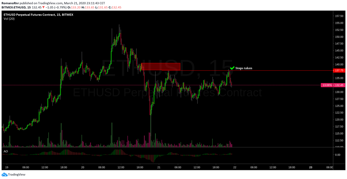 RNR_0's tweet photo. Looking at ETHUSD it made somewhat sense to short. 
Liquidity/stops on the upside.

Stops got raided. Breakout traders went long.
Nuke https://t.co/bjWpz5x2ti
