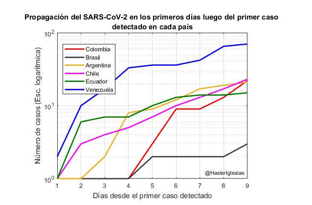 HaslerIglesias's tweet photo. #ACTUALIZACIÓN | Casos de #CoronavirusEnVenezuela:

Nuevos casos: 5.
Total de casos: 70.
Recuperados: 15.
Casos activos: 55.
Casos graves: 2.

#COVID_19 #COVIDVenezuela https://t.co/wP98iBMJ9T