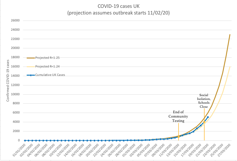 dangerpieters's tweet photo. Cumulative confirmed coronavirus cases UK 21/03/2020 and exponential growth projections.

Let's see what difference school and public space closures will make!

#coronavirus #CoronavirusPandemic #Covid_19 #publichealth #pandemic https://t.co/BdeWDovoW4