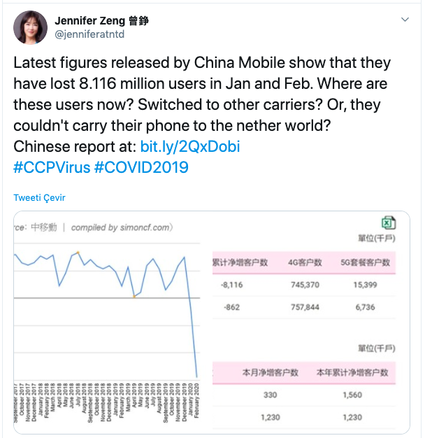 Çin telefon şirketleri Ocak ve Şubat aylarında 8 milyon 116 bin abone kaybettik diye açıklama yapmışlar. Bu kişiler durup dururken aboneliklerini mi iptal ettiler, yoksa?
#vaka947 #yaygıntest