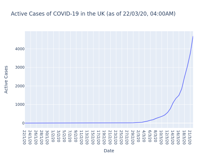 Active Cases of COVID-19 in the UK (as of 22/03/20, 04:00AM)

The UK currently has 4692 active cases of COVID-19.

#COVIDー19 #COVID19 #coronavirus #coronvirusuk