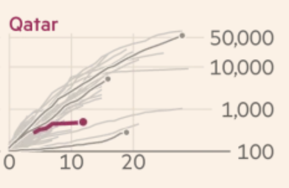 Country-specific rates after 1st 100 here might point to what should be done: ft.com/coronavirus-la…
Hong Kong, Singapore &amp; Japan appear to have best handled things
Small sample but big restrictions here in #Qatar seem to be working
Isolate
Trace
#COVIDー19