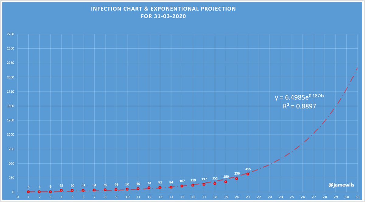 I drawn my graph based on the values reporting from the India by the Government agencies and first done a projection for March 25th and March 31st.The best fit for Mar 21 is 332, while actual is 315, v. closeSo Mar 25 will be 704 & Mar 31 will be 2167NOW.............