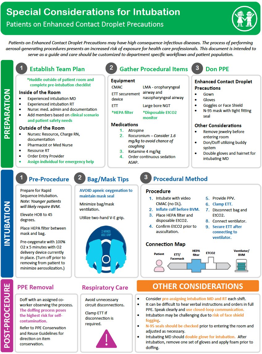 Kiran Hebbar (@picudoc23) on Twitter photo COVID-19 Intubation is a high-risk procedure. Getting our Teams Prepared, Mindful of how to protect themselves, Conserve PPE and Deliver safe care is of paramount importance. Next up, training in the era of social distancing.<a href="/noracolman/">Nora Colman, MD</a> <a href="/ashley_dalpiaz/">Ashley Dalpiaz</a> #MakeitHappen2020. #Safety COVID-19 Intubation is a high-risk procedure. Getting our Teams Prepared, Mindful of how to protect themselves, Conserve PPE and Deliver safe care is of paramount importance. Next up, training in the era of social distancing.<a href="/noracolman/">Nora Colman, MD</a> <a href="/ashley_dalpiaz/">Ashley Dalpiaz</a> #MakeitHappen2020. #Safety