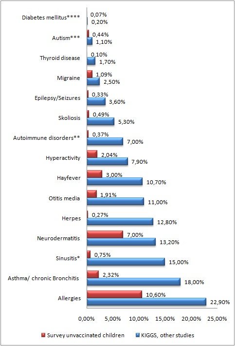 BeckyJohnson222's tweet image. What evidence there is shows the unvaxxed are far healthier than the vaxxed. #GermanStudy #MawsonStudy