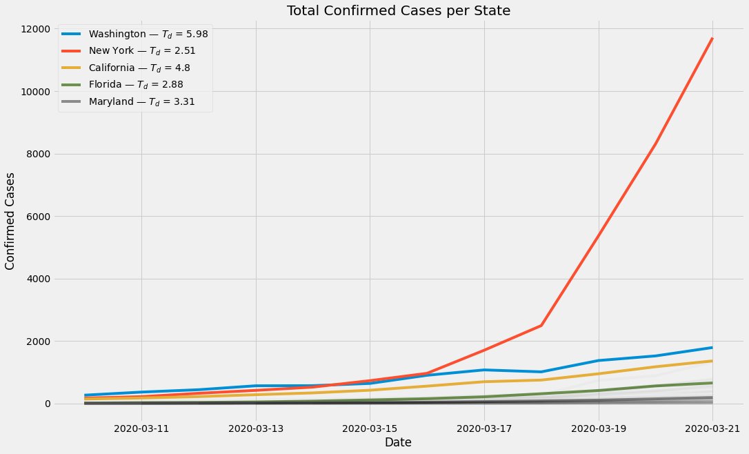 If the situation in NY vs other states looks like a huge gap to you ("they must have done something differently/wrong/been under different circumstances"), it's because you're not thinking with exponentials. These are the same figure with different y scale: #coronavirus14/?