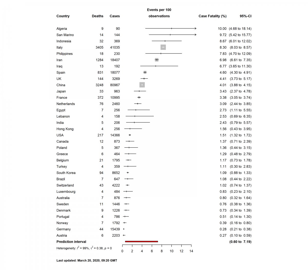 How bad is COVID-19? Here are the raw numbers, by country, for deaths per case. In America, about 1.5% of people confirmed to have it have died. That's in line with the latest analysis of Wuhan (1.4% of symptomatic cases died).It's deadly, but it spreads like a common cold. /2