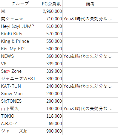 ランキング 2020 グループ ジャニーズ