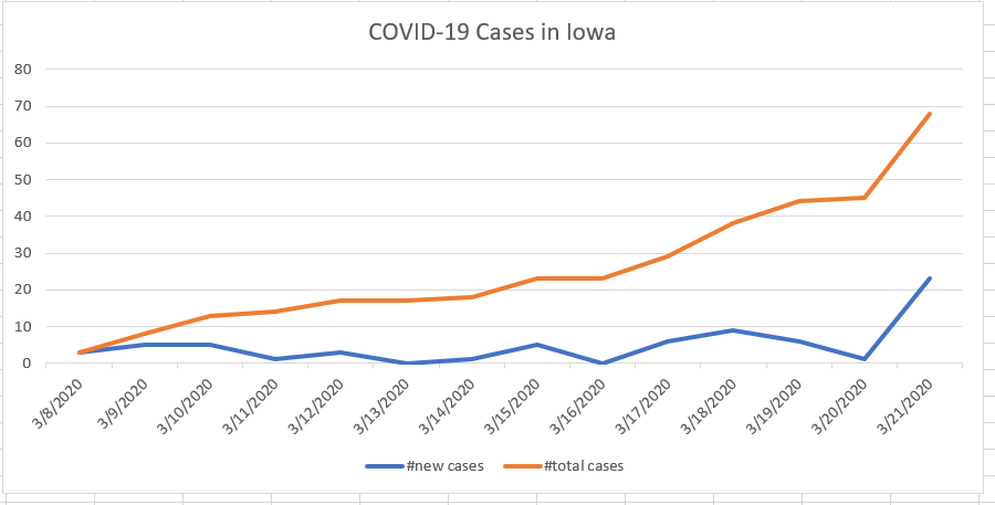 DrRossanaRosa's tweet photo. Hey #Iowans, please take this seriously and start practicing #PhysicalDistancing. #COVID19 is rapidly spreading in our communities and we have all have to do our part to stop it! 
If we stay apart, we'll overcome together! https://t.co/CYoNCEY7P6