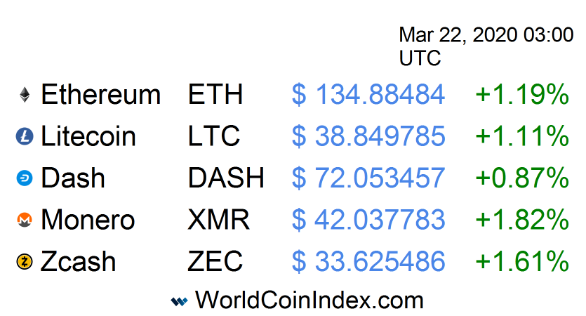 WorldCoinIndex's tweet photo. Cryptocurrencies $ETH $LTC $DASH $XMR $ZCASH https://t.co/Vn54eOgqG9 https://t.co/DmZc3Ha5aO