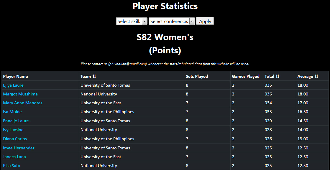 We have now tabulated the stats of #PSLGrandPrix2020 and #UAAPSeason82Volleyball (Women's)

While we're looking for a new free webhost for our website, we will post some screenshots (Standings & Points Leaders) for the meantime.

#PSLGrandPrix #UAAPSeason82