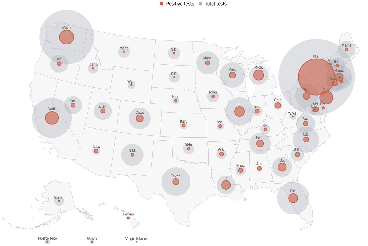 UWVirology's tweet image. This graphic shows the number of #SARSCoV2 #CoronavirusUSA #HCoV19 cases compared to total tests for each state. Almost 95% of all WA tests have been performed by @UWVirology @UWMedicine. Read the full report from @politico at politico.com/interactives/2… 1/2