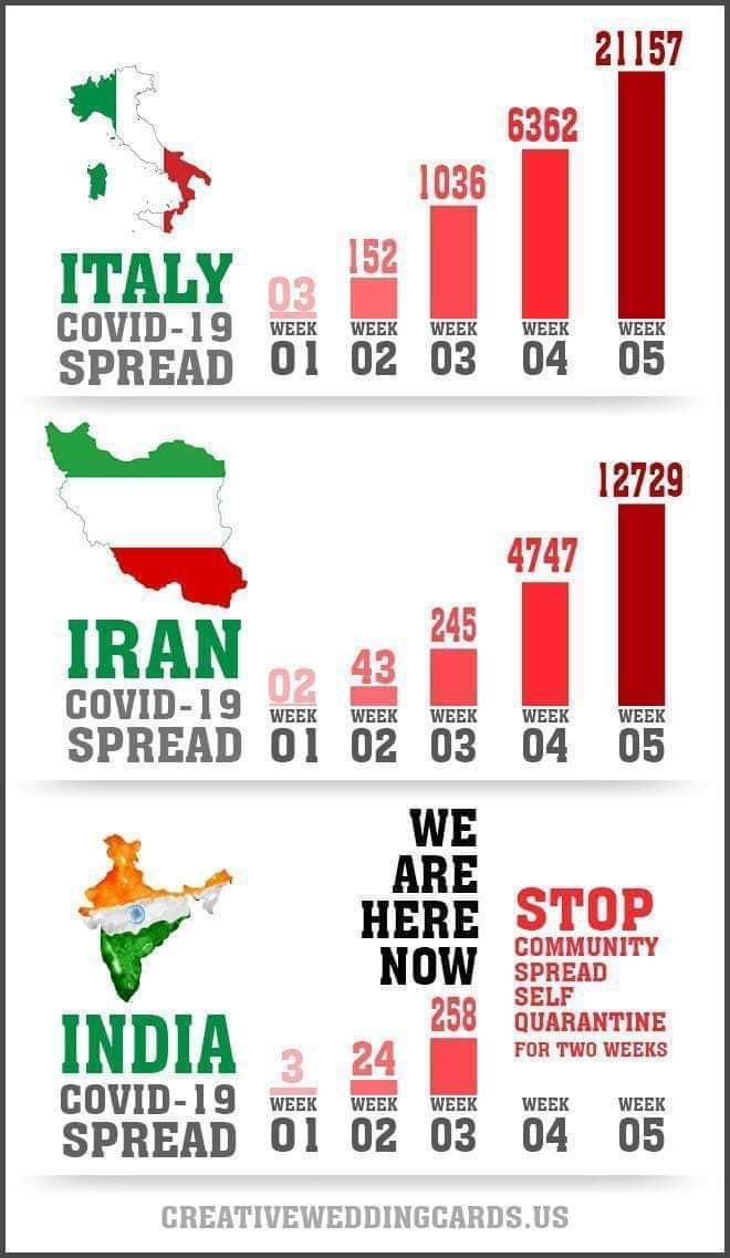 shwets_vin1004's tweet photo. With so much of fake info &amp; data floating all over social media, am not sure if the below chart is true. What am sure of is that this week is  critical &amp; is a deciding factor 4 community transmission. Request all to stay indoors &amp; embrace Janata curfew.. #jantacurfewmarch22 https://t.co/wpXHsde65H