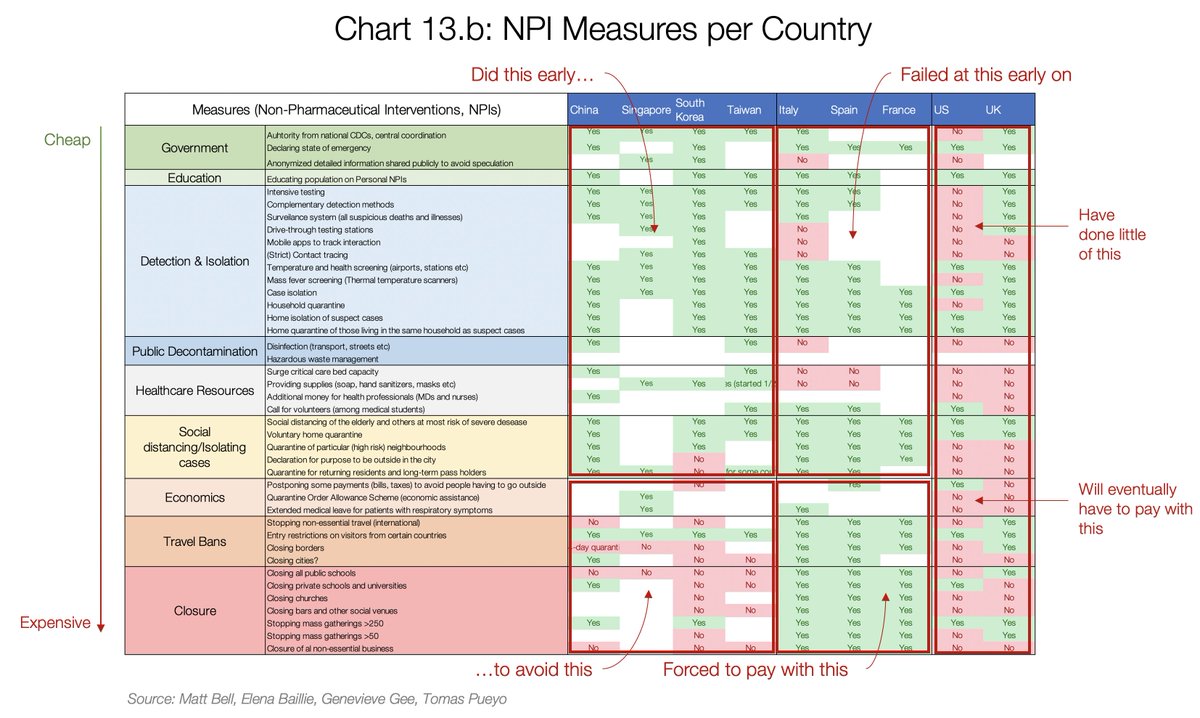 tomaspueyo's tweet image. Fascinating comparison of measures taken by different countries vs.  #coronavirus 
Takeaway: If you don&apos;t do your homework early, you pay later. And some countries are still in denial... (US, UK!)

Ongoing work from our team. Send similar sources /corrections if you have them.
