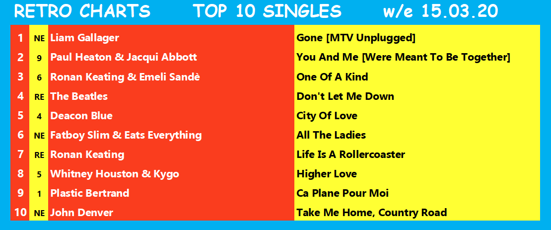 RetroCharts's tweet photo. Chart Day!
Using our unique 25 year rule, here are the #RetroCharts UK Top 10s for w/e 15.03.20, featuring current sales by retro artistes only.
These are both set to be updated later today.
#CurrentSalesRetroArtistes
#ChartsLikeTheOldDays
#SmartChart https://t.co/p3THsZMA9p