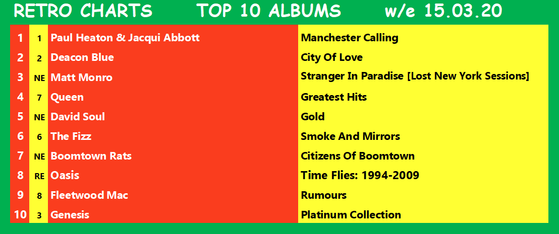 RetroCharts's tweet photo. Chart Day!
Using our unique 25 year rule, here are the #RetroCharts UK Top 10s for w/e 15.03.20, featuring current sales by retro artistes only.
These are both set to be updated later today.
#CurrentSalesRetroArtistes
#ChartsLikeTheOldDays
#SmartChart https://t.co/p3THsZMA9p