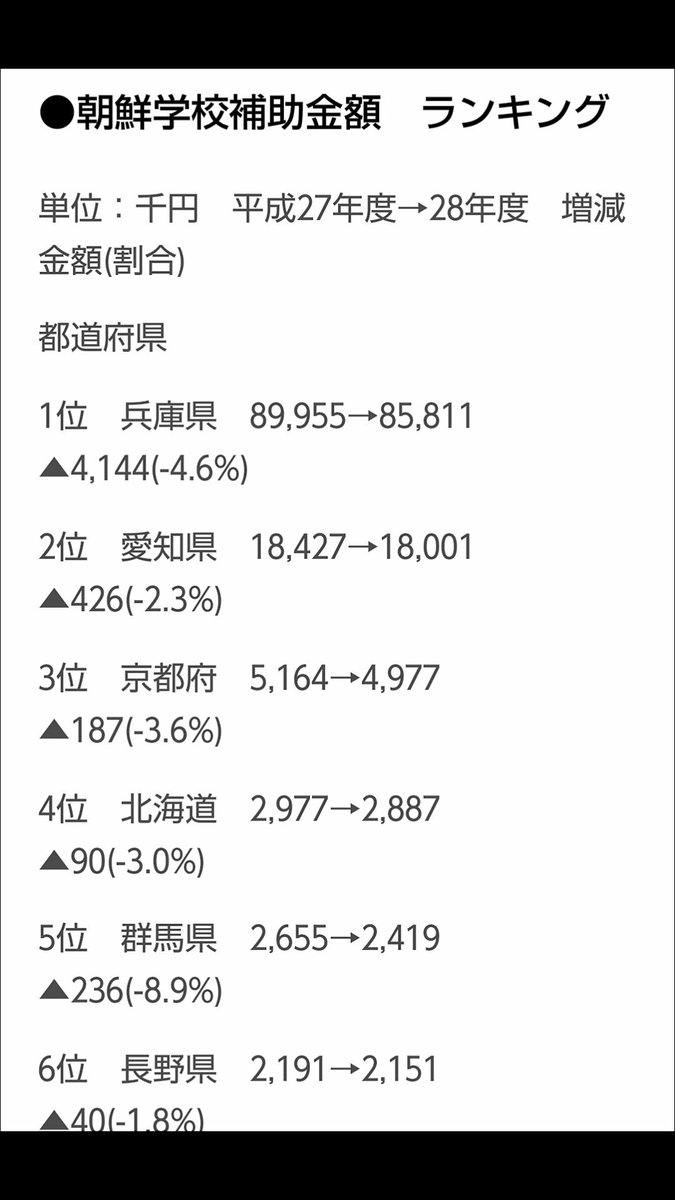 戦艦大和 Pa Twitter 日本一の売国井戸知事 大阪に文句ぬかす前に 朝鮮学校補助金を中止しろ 未だに1人当たり約9万円の補助金 血税約9000万円を朝鮮学校を渡し 自己保身の票取り 電凸お願い T Co Sytrkh5jb4