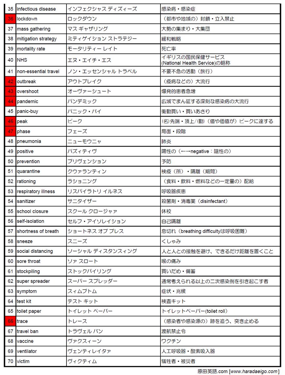 原田高志の英会話 英語スラング 略語講座 新型コロナニュース頻出英単語70 クラスター 感染者の小規模集団 オーバーシュート 爆発的患者急増 ロックダウン 都市封鎖 から 海外メディア頻出のsocial Distancing 人との接触を避け距離を置くこと