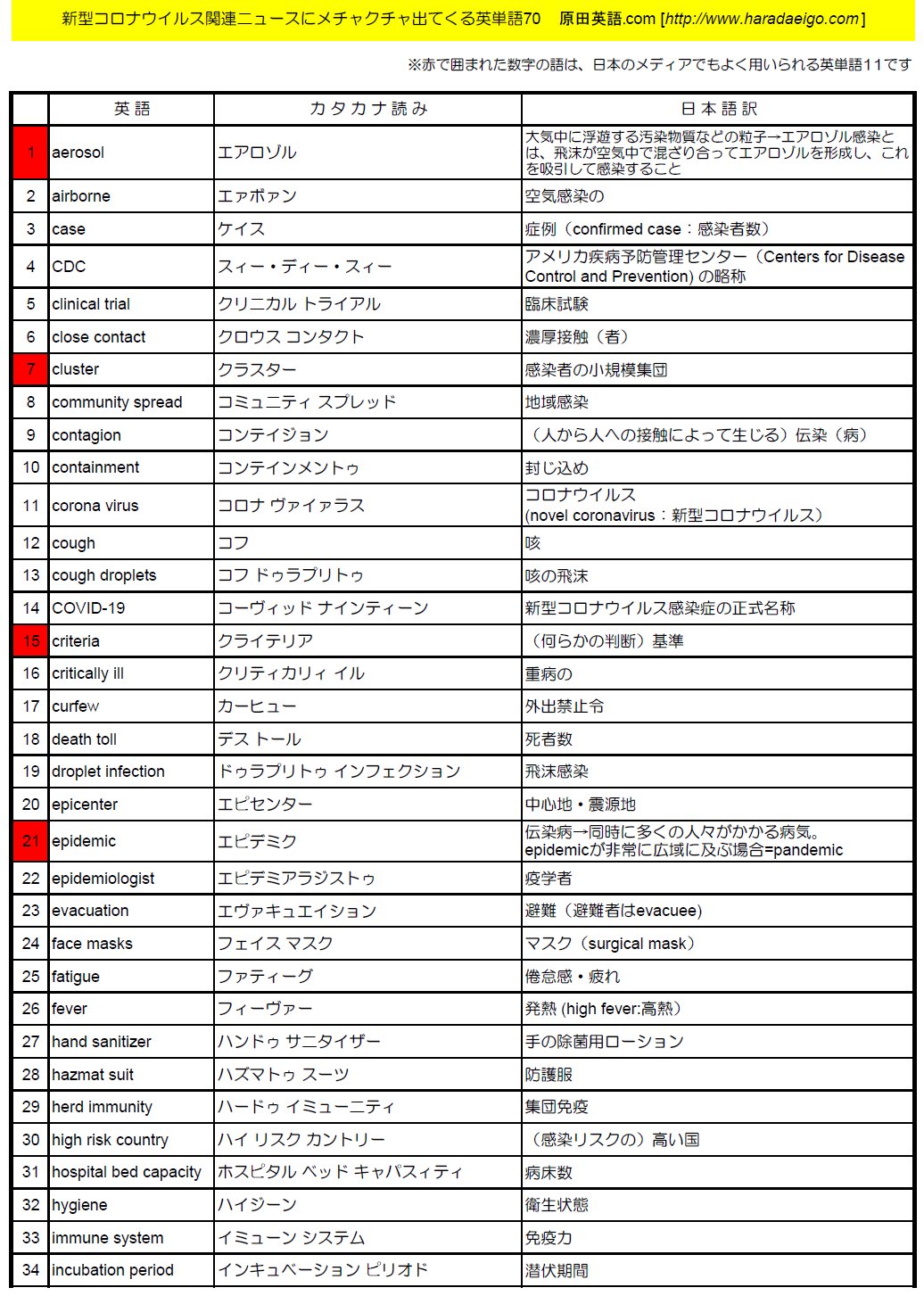 原田高志の英会話 英語スラング 略語講座 新型コロナニュース頻出英単語70 クラスター 感染者の小規模集団 オーバーシュート 爆発的患者急増 ロックダウン 都市封鎖 から 海外メディア頻出のsocial Distancing 人との接触を避け距離を置くこと