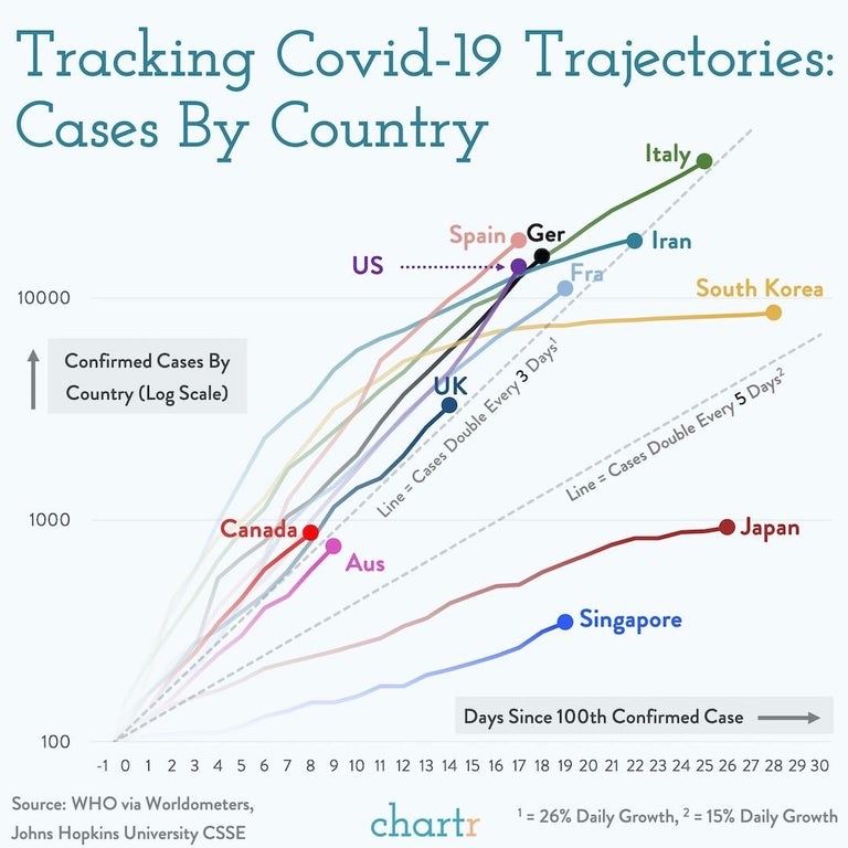 simongerman600's tweet image. Trajectory of Coronavirus cases by country. Australia must stop the spread through tougher social distancing measures. People must take this more seriously. Source: buff.ly/2J4ySgr