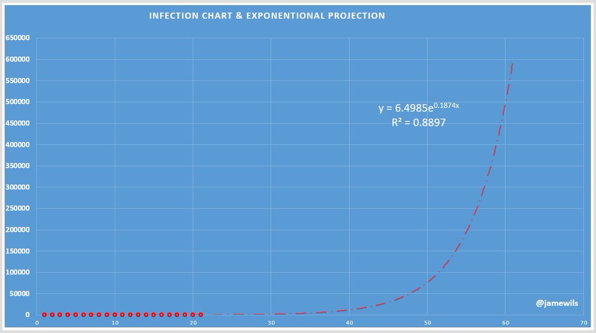 So, let us assume that the same projection is continued up to May 1st, we may have around 6 lakh infections.... assuming that the same rate continued and the virus grow unabated.