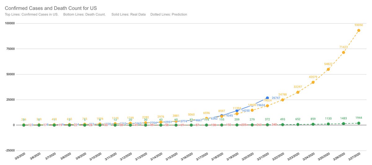 Real data: 3/21/20 26747/340Prediction: 3/22/20 24788/493My model prediction is already one day behind. That's how much time we lost. Guess I grossly underestimated the current administration's incompetence!But scale-wise, the model is still valid. #COVID19 #Coronavirus