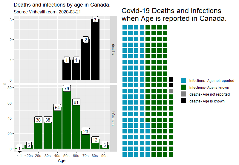 hswerdfe's tweet photo. #covid19  Mortality by age group in #hubei china (https://t.co/pOChVMU8tt). might be up to 36% for those symptomatic age 80+ while less then a percent for those under 50. In in #canada we still are missing much data age of those infected but it is seams that #covid19 is a killer https://t.co/1cIW9k5cLH