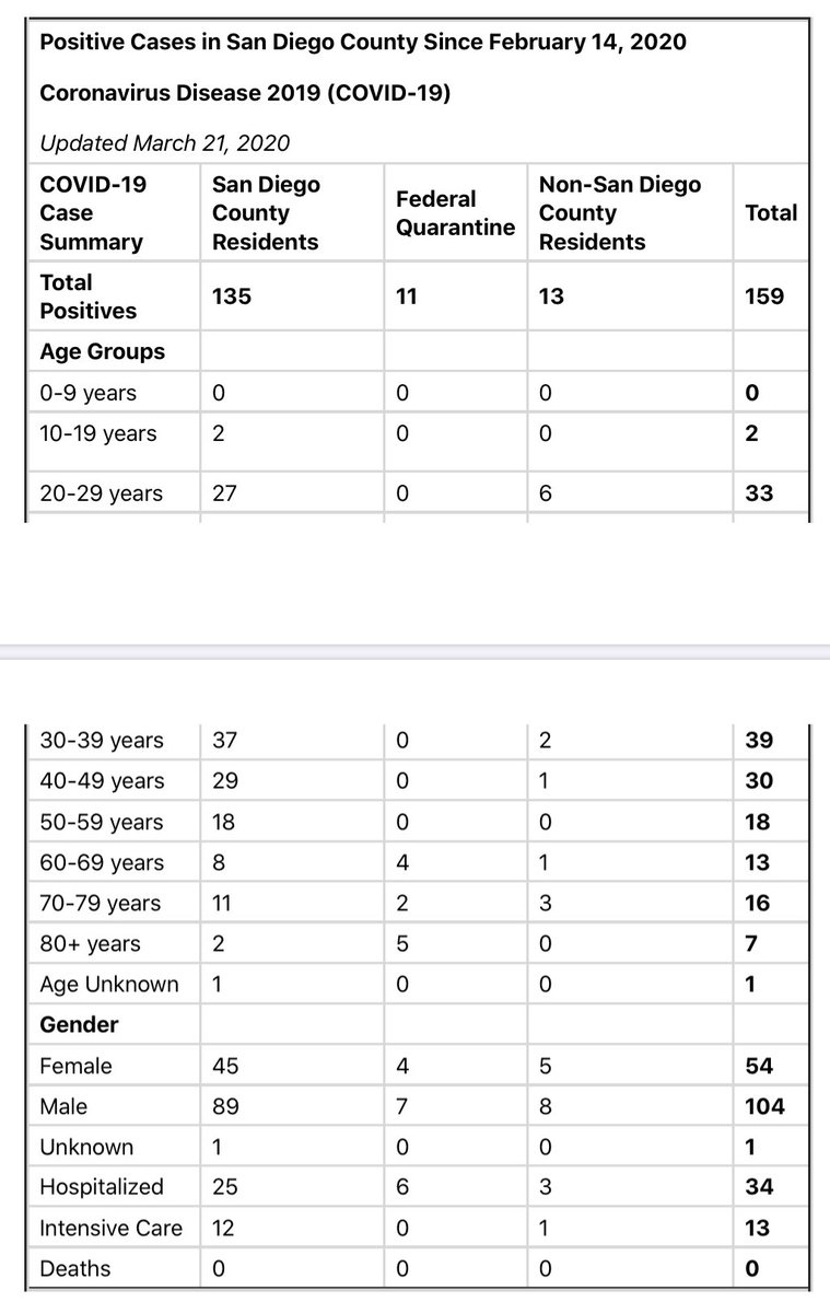 3/21/20 Notice 104 out of 159 confirmed  #COVID19 are people under 50 y.o. & 104 of this positives are  #males and 54 are  #females  #InItTogether Everyone is susceptible including the young. Increase of 25+ cases. No information HOW MANY are being  #tested in  #SanDiego  #StayAtHome  