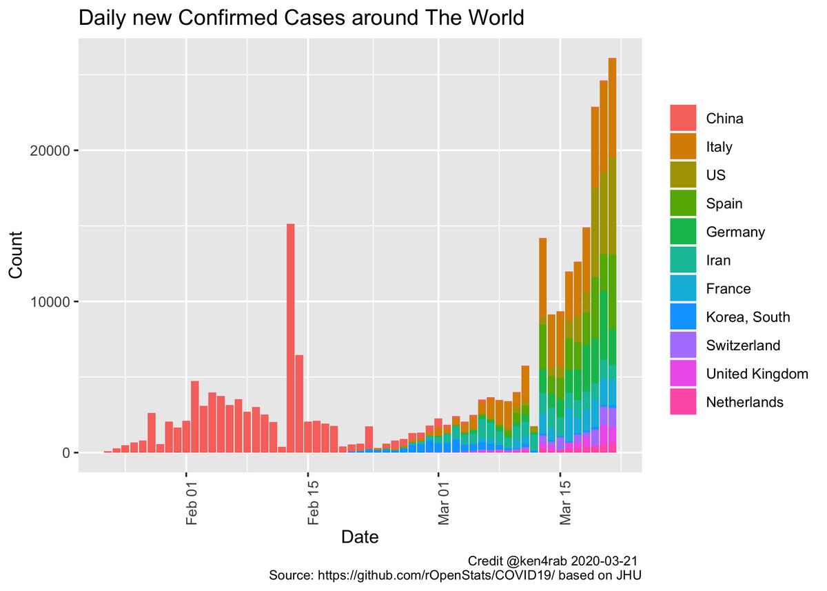 ken4rab's tweet photo. An R package for analysis international COVID19 outbreak
https://t.co/hy2jCMHGlu

Updated up to 2020-03-21.

#rstats #r #openscience #covid19 #covid19latam https://t.co/yMpCYY8za9