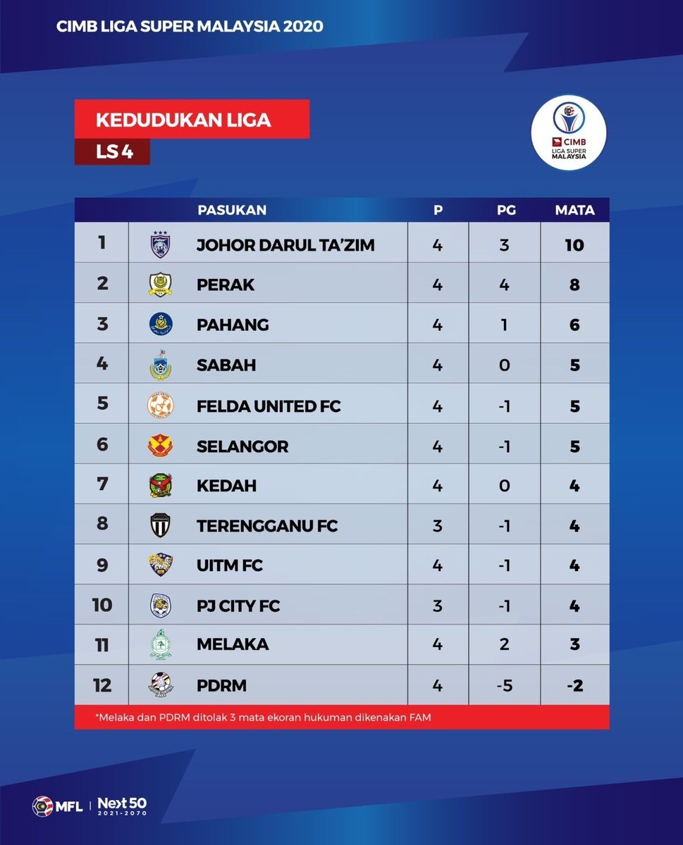 Asean Football On Twitter Cimb Liga Super 2020 Current Standings After Melaka United S Three Point Deduction Https T Co 5ajpfidcj5 Twitter