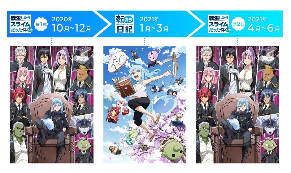 公式 Tvアニメ 転生したらスライムだった件 Sur Twitter Tvアニメ 転スラ シリーズ年10月より 9ヶ月連続の放送が決定しました Tvアニメ転スラ本編第2期の放送に加え 転スラ日記もtvアニメ化決定です 詳細はリニューアルした転スラポータルサイトをご覧