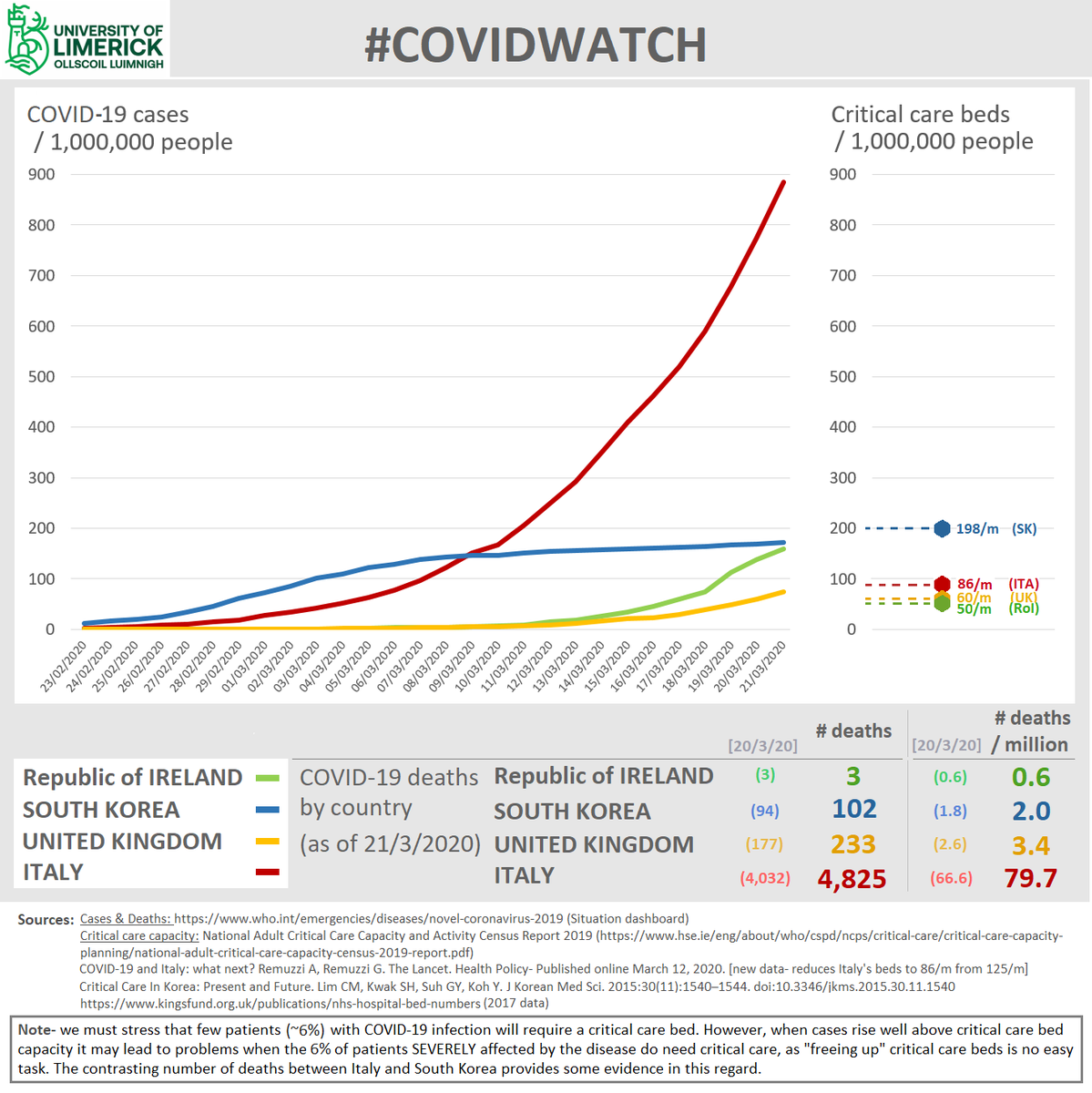 Liam Glynn (@liamgglynn) on Twitter photo Our #COVIDWATCH graphs for 22/3 thanks to @mikey0callaghan + <a href="/UL/">University Of Limerick</a> Many tests and test results still outstanding so too early to tell if we have #FlattenTheCuve. On Mother's Day (Big shout out to all Mum's in the frontline!) and every day #SocialDistancing will save lives Our #COVIDWATCH graphs for 22/3 thanks to @mikey0callaghan + <a href="/UL/">University Of Limerick</a> Many tests and test results still outstanding so too early to tell if we have #FlattenTheCuve. On Mother's Day (Big shout out to all Mum's in the frontline!) and every day #SocialDistancing will save lives