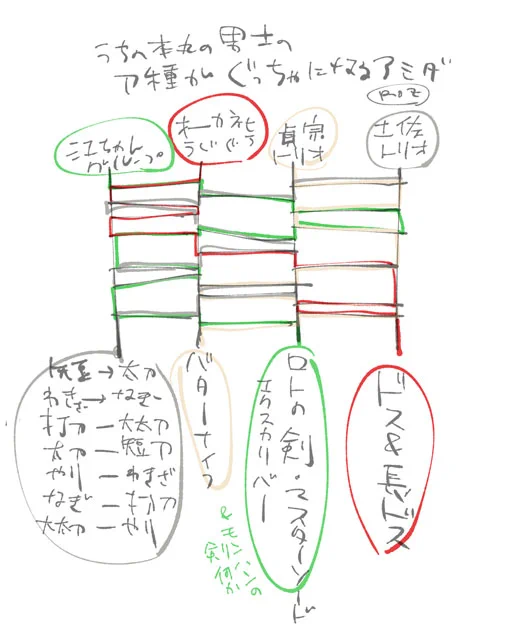 うちの本丸の男士の刀種がぐっちゃになるアミダをした。 
