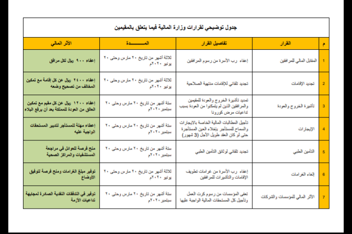 الجوازات السعودية على تويتر مرحبا الإعفاء من المقابل المالي على الوافدين من المهن التجارية المنتهية إقاماتهم من تاريخ 1441 7 23هـ الموافق 2020 3 20م وحتى1441 11 9هـ الموافق 30 6 2020م وذلك من خلال تمديد