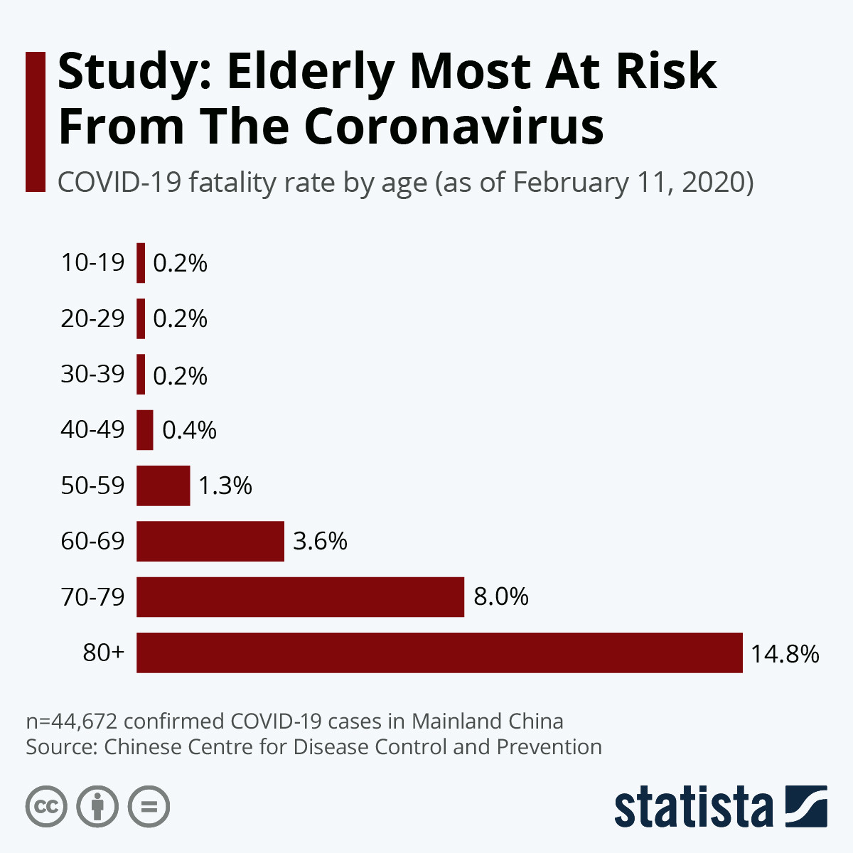 it can also leave the door open to secondary infections. Now in mild to moderate cases (80%), you'll be slightly ill for about 2-3weeks. In severe cases 13.8%, it can take 3-6weeks to recover. The remaining 6.2% can become critical. Fatality rates differ by age group.