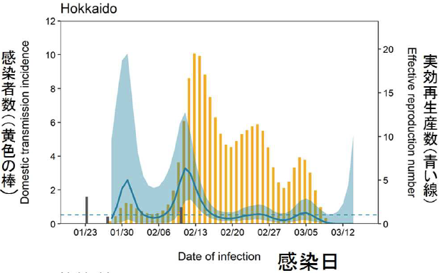 Thanks to early detection and isolations of patients, a burst of infection in Hokkaido was successfully prevented, and now R0 is maintained below 1. On March 18, the mayor of Hokkaido declared State of Emergency to be terminated next day as has initially planned. 23/