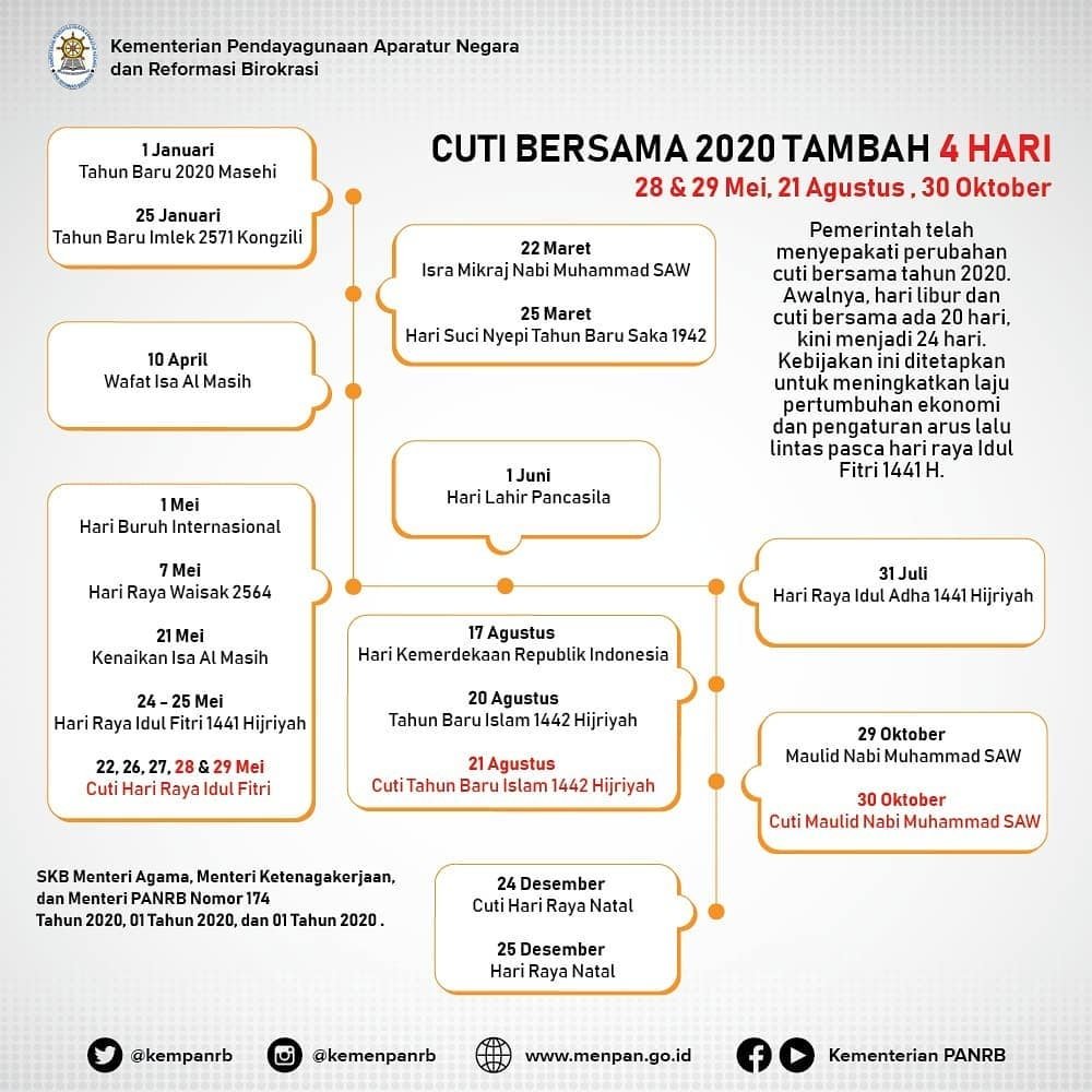 #RekanASN, sesuai dg perubahan SKB yg ditandatangani pada 9 Maret 2020 lalu oleh Menteri PANRB, Menteri Ketenagakerjaan, dan Menteri Agama, ditetapkan tambahan cuti bersama yang awalnya 4 hari menjadi 8 hari. Simak infografis di bawah ini untuk melihat tanggalnya. 
__
#KemenPANRB