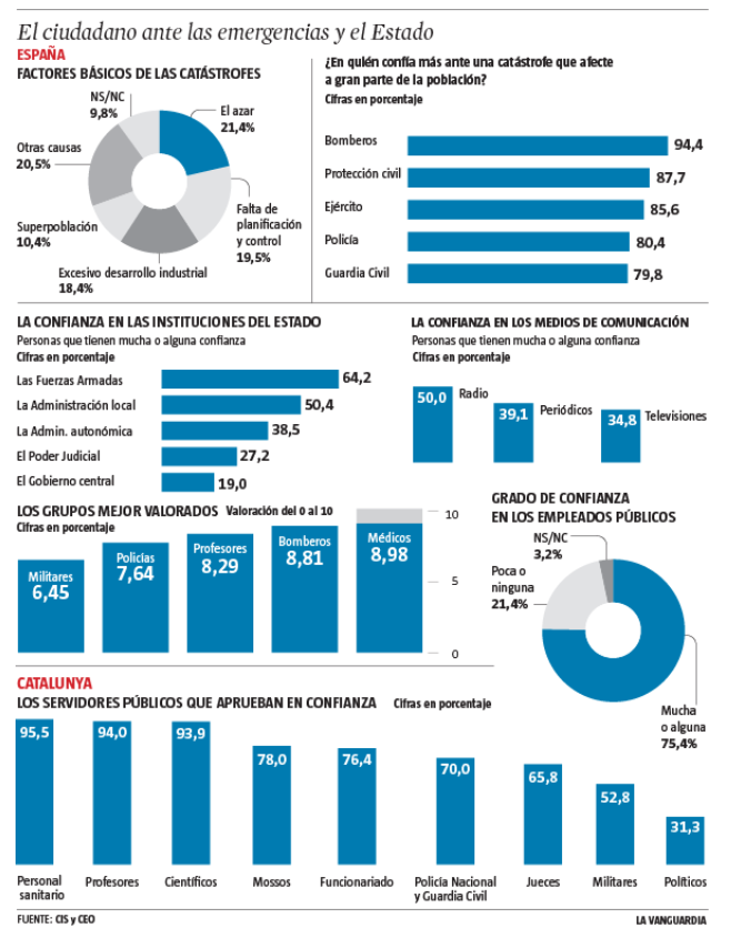 xablgo's tweet photo. El pensament majoritari de la societat és que el factor principal d'una emergència és l'atzar. I això sovint és fals.

Tant sigui en prevenció d'inundacions com en crisis de salut existeix molt coneixement centrat en la prevenció, mitigació i gestió del risc. Perquè no és atzarós https://t.co/og1D2ASUA1