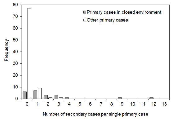 Supporting data from Nishiura are available in this preprint. “The odds 44 that a primary case transmitted COVID-19 in a closed environment was 18.7 times greater compared to an open-air environment (95% confidence interval [CI]: 6.0, 57.9). “ 14/ https://www.medrxiv.org/content/10.1101/2020.02.28.20029272v1.full.pdf