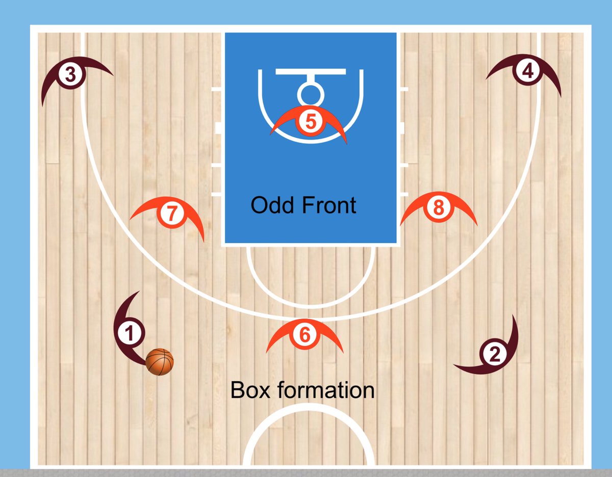 4 on 4 is the most common way I practice zone offence and pressure. If odd front box formation. If even front we form a diamond formation. The rule of 3 is used to choose the points of emphasis for the offence and defence.