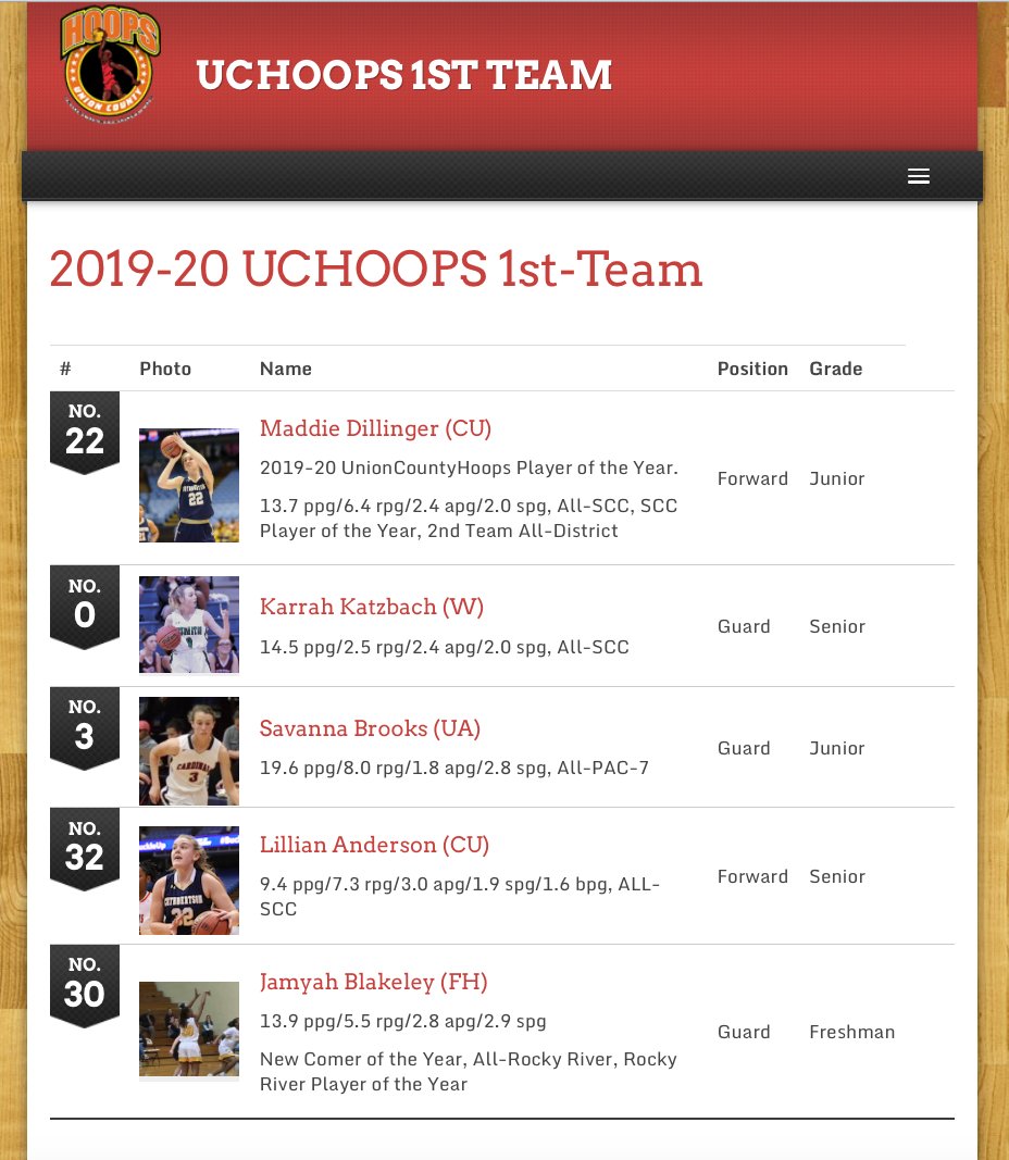 The 2019-20 All-UnionCountyHoops.com's Girls 1st Team! <a href="/UAathletics/">Union Academy Athletics</a> <a href="/ladycavsbballer/">Fear The Plume</a> <a href="/MDillinger2021/">Maddie Dillinger</a> <a href="/karrah_katzbach/">Karrah Katzbach</a> <a href="/whs_girlsbball_/">Weddington High Girls Basketball</a> <a href="/lillyy_anderson/">Lillian Anderson</a> <a href="/FHHS_Athletics/">FHHS Athletics</a> 
UnionCountyHoops.com