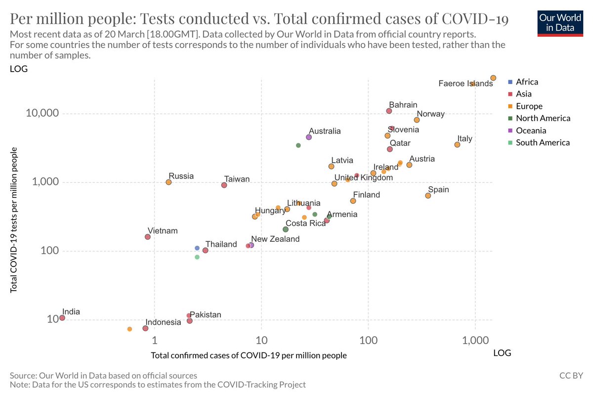 2.  @MaxCRoser and his team at  @OurWorldInData are tracking data and giving useful context on every aspect of the outbreak. This piece on how every country is testing is particularly useful  https://ourworldindata.org/covid-testing 