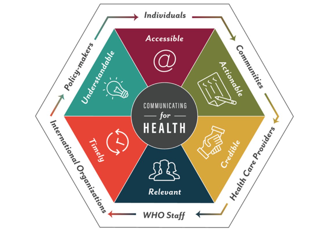 Good communication will save lives. Make it accessible, actionable, credible, relevant, timely and understandable.  <a href="/WHO/">World Health Organization (WHO)</a> who.int/about/communic…