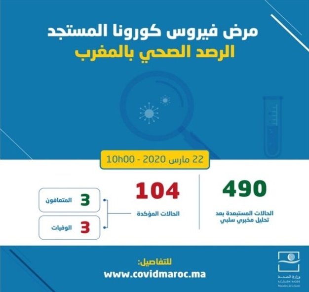 Dimanche 22 Mars 2020 @ 10h40: le nombre de cas de  #COVIDー19 au Maroc passe à 104 par rapport à 96 hier (8 nouveaux cas)  #Coronavirus  #Coronavirusmaroc